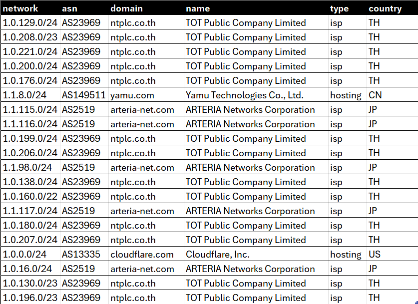 A screen image showing the table provided by our ASN Database Download