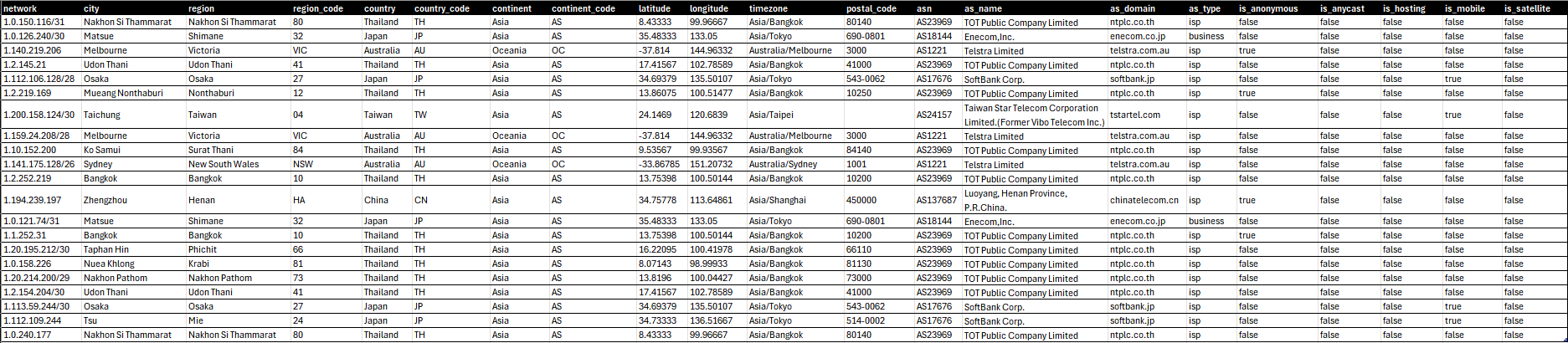 A screen image showing the table provided by our IPinfo Core Database Download