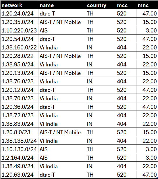 A screen image showing the table provided by our IP to Mobile Carrier Database Download