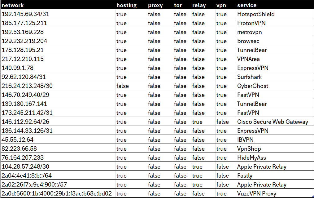 A screen image showing the table provided by our Privacy Detection Database Download