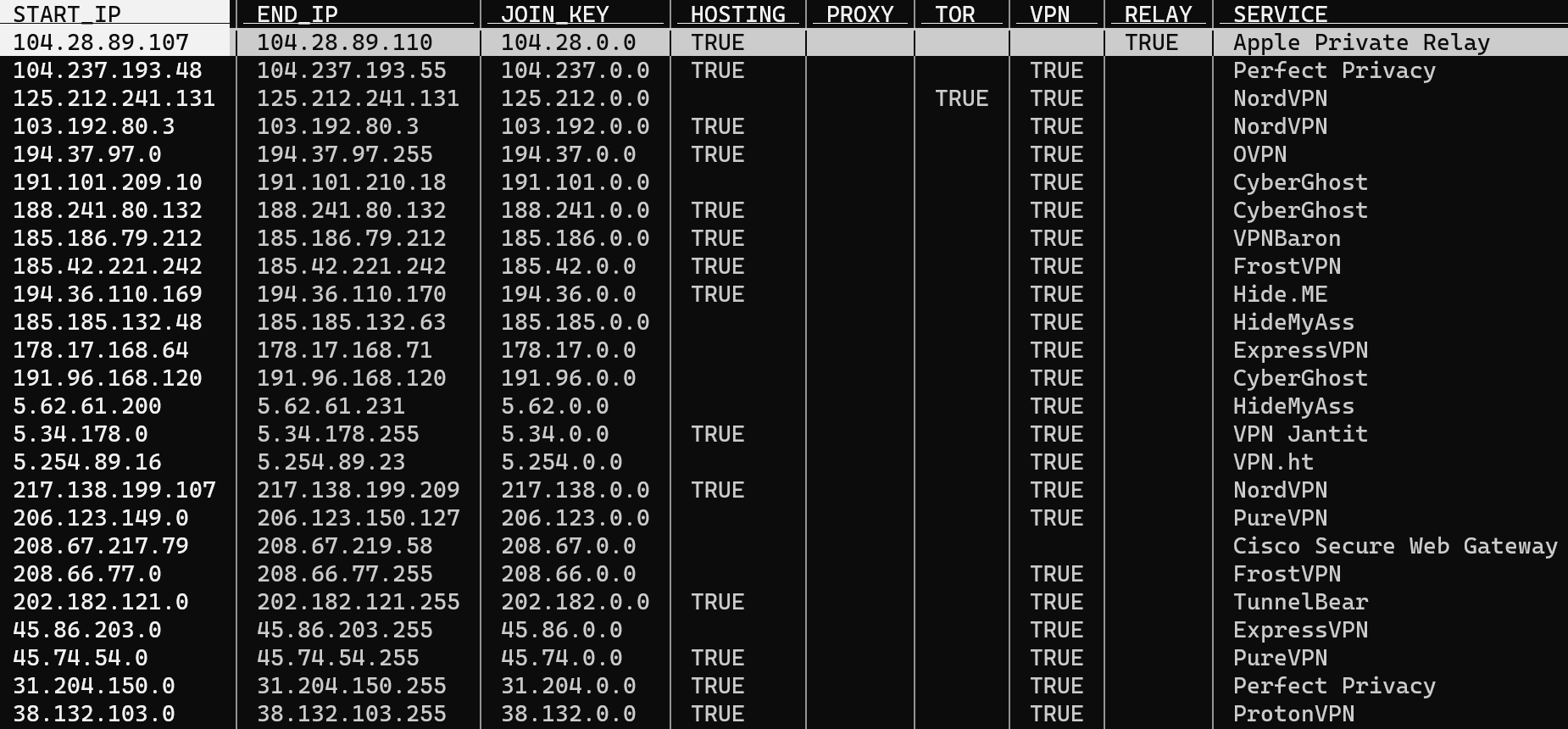 A screen image showing the table provided by our Privacy Detection Standard Database Download