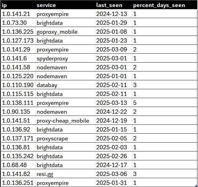 A screen image showing the table provided by our IP to Residential Proxy Database Download